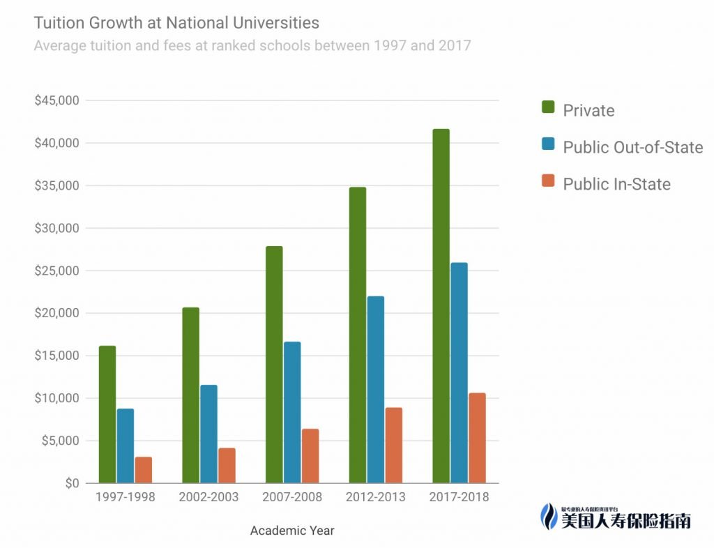 Рост плат. Tuition fee in us. Tuition fees – стоимость обучения. Public and private Schools statistics in USA. Tuition fees in us by year Chart.