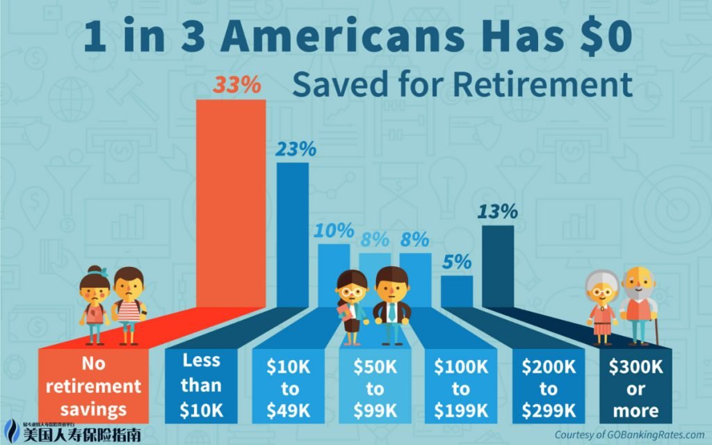Acht grote die Amerikanen hebben over hun pensioen American