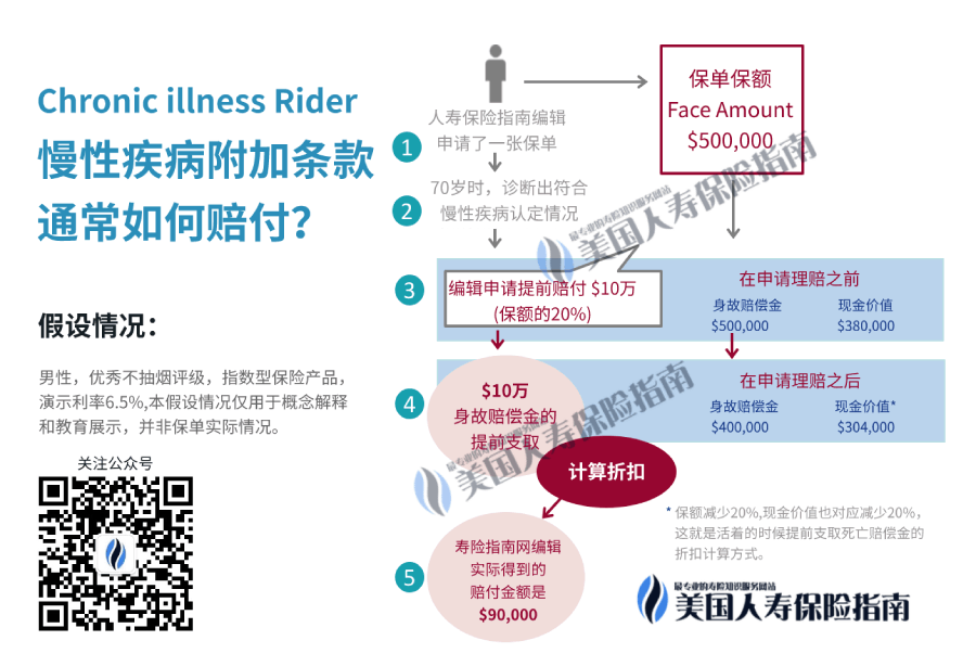 how-discount-applied-on-chronic-illness-rider-accelerated-access-qr-code-wm-final