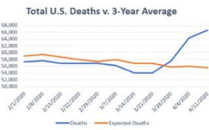 total US death v 3 year average