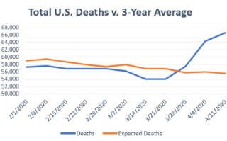 décès total aux États-Unis par rapport à la moyenne sur 3 ans