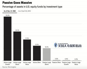 1998-active-vs-passive-investment
