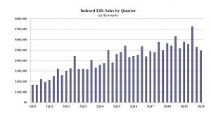 IndexedLife sales in 2020q2