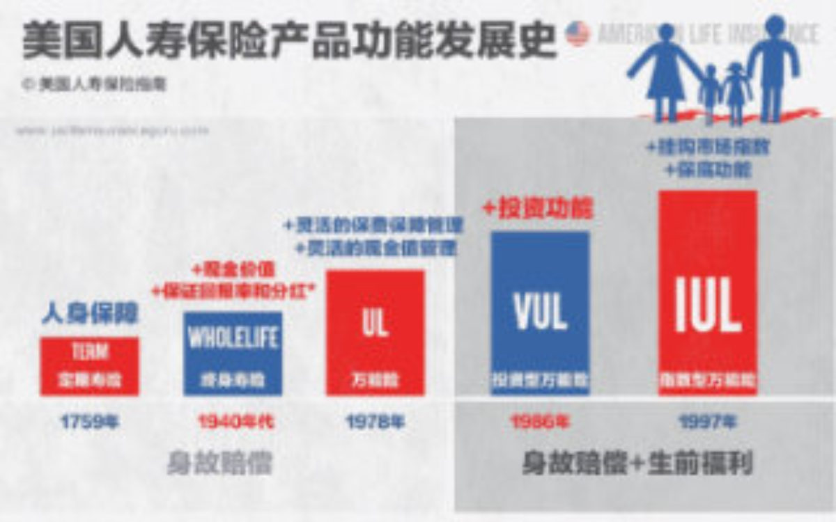 美国人寿保险险种介绍价格和保费及各险种优缺点对比 22版 美国人寿保险指南网