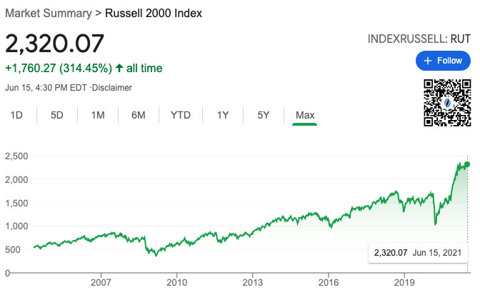 Russell 2000 index chart