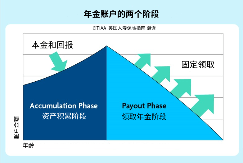 annuity two phase