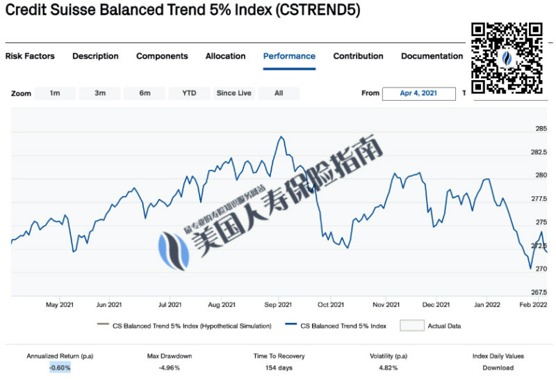 Credit Suisse Balanced Trend 5% index 2022