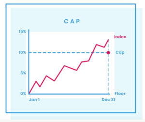 指数保险 CAP 封顶利率是什么 保险CAP