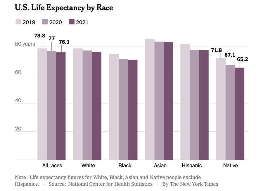 life-expectance-2022-American life expectancy
