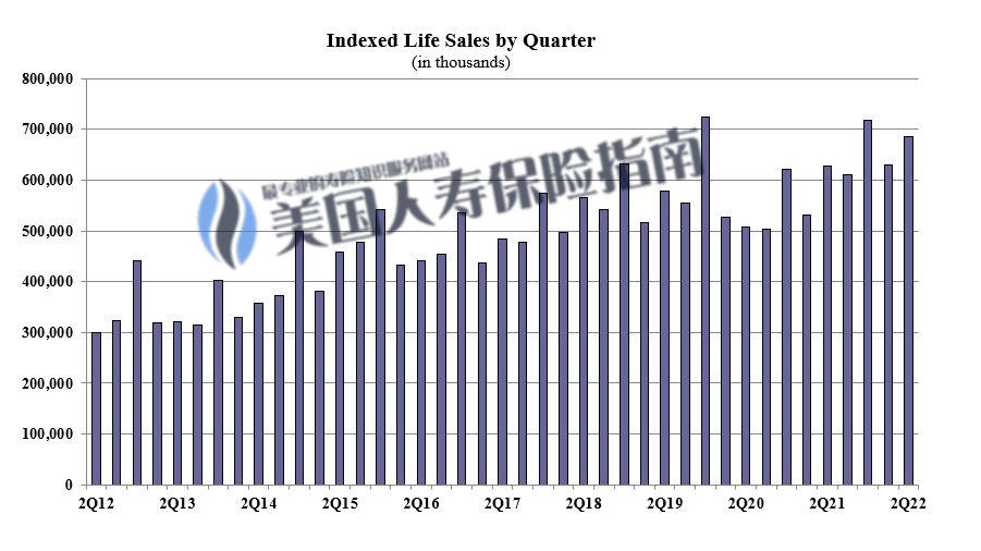 iul life sales chart 2022q2