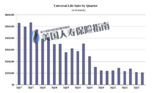 UL life sales chart 2022q2