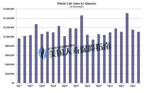 whole life sales chart 2022q2
