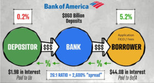 how-bank-makes-money