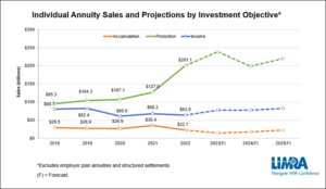 LIMRA ANNUITY SALES PROJECTIONS