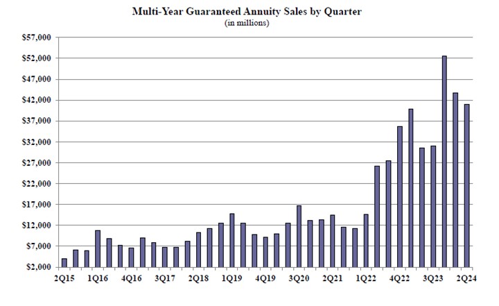 美国年金保险 - MYGA 2024Q2 多年期保证利率年金