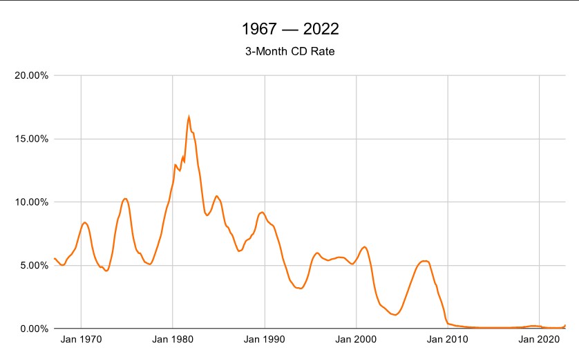 1970-2020 美国银行定存利率